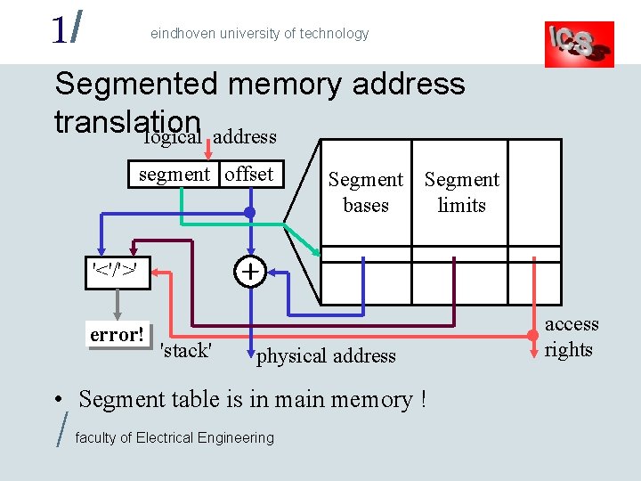 1/ eindhoven university of technology Segmented memory address translation logical address segment offset Segment