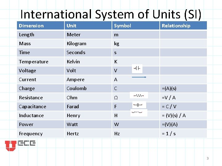 International System of Units (SI) Dimension Unit Symbol Relationship Length Meter m Mass Kilogram