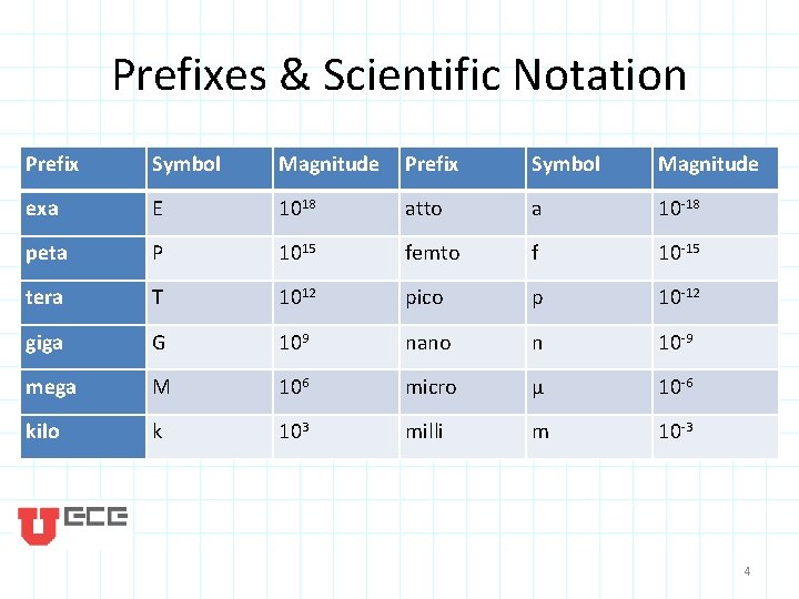 Prefixes & Scientific Notation Prefix Symbol Magnitude exa E 1018 atto a 10 -18