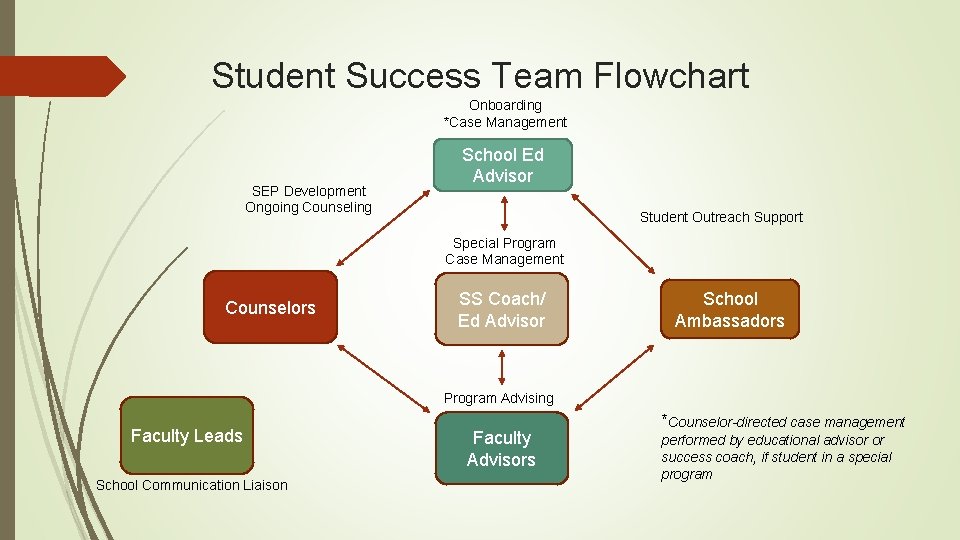Student Success Team Flowchart Onboarding *Case Management SEP Development Ongoing Counseling School Ed Advisor