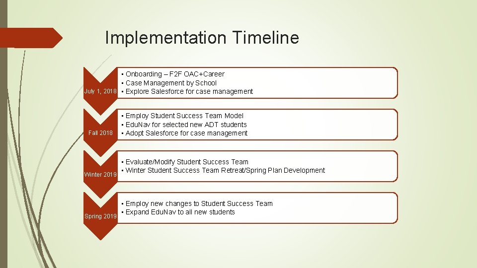 Implementation Timeline • Onboarding – F 2 F OAC+Career • Case Management by School