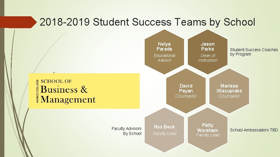 2018 -2019 Student Success Teams by School Nelya Parada Jason Parks Educational Advisor Dean