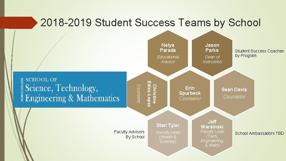 2018 -2019 Student Success Teams by School Nelya Parada Jason Parks Educational Advisor Dean