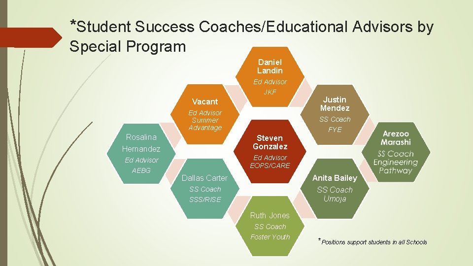 *Student Success Coaches/Educational Advisors by Special Program Daniel Landin Ed Advisor JKF Vacant Ed