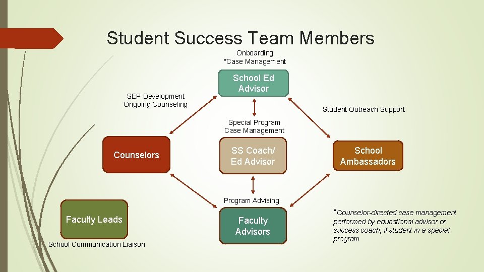 Student Success Team Members Onboarding *Case Management SEP Development Ongoing Counseling School Ed Advisor