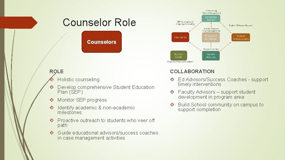 Counselor Role Counselors ROLE COLLABORATION Holistic counseling Ed Advisors/Success Coaches - support timely interventions