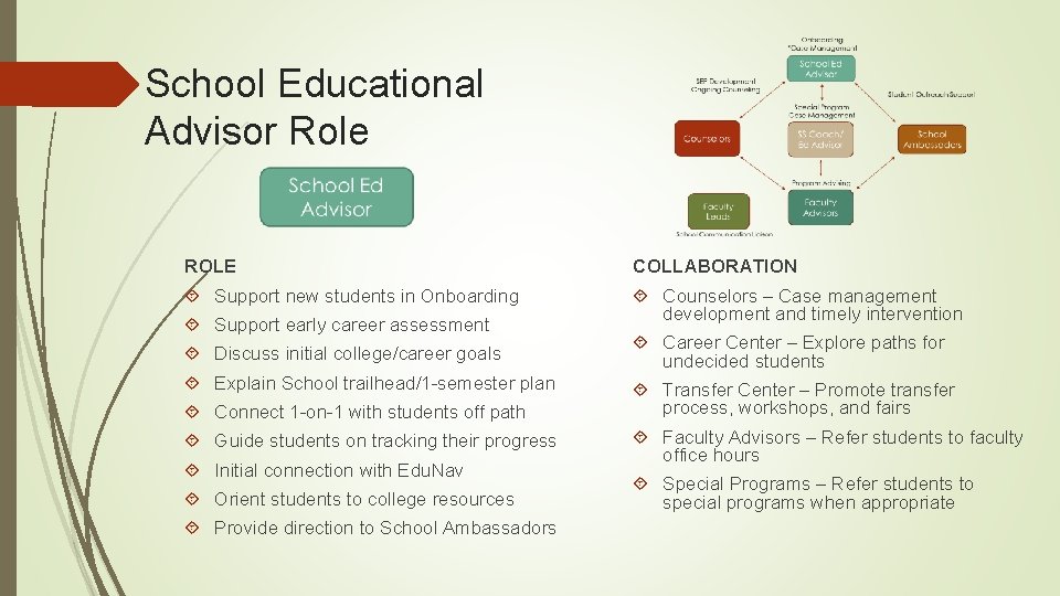 School Educational Advisor Role ROLE COLLABORATION Support new students in Onboarding Counselors – Case