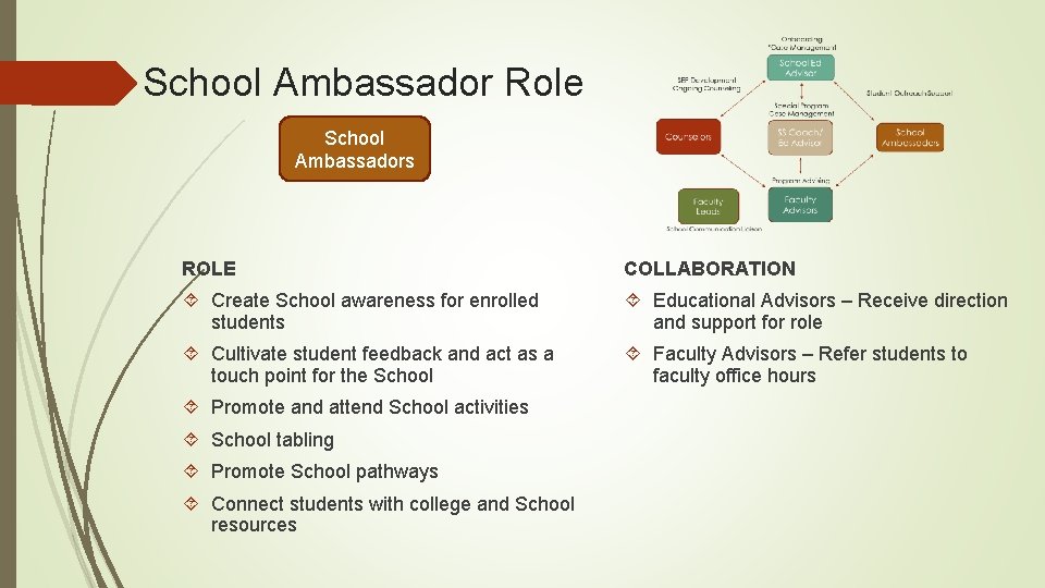 School Ambassador Role School Ambassadors ROLE COLLABORATION Create School awareness for enrolled students Educational