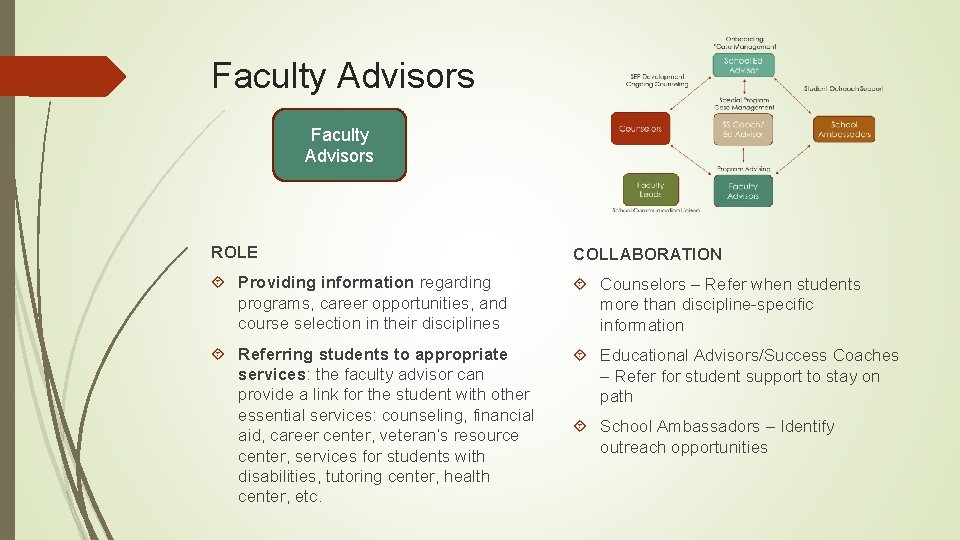 Faculty Advisors ROLE COLLABORATION Providing information regarding programs, career opportunities, and course selection in