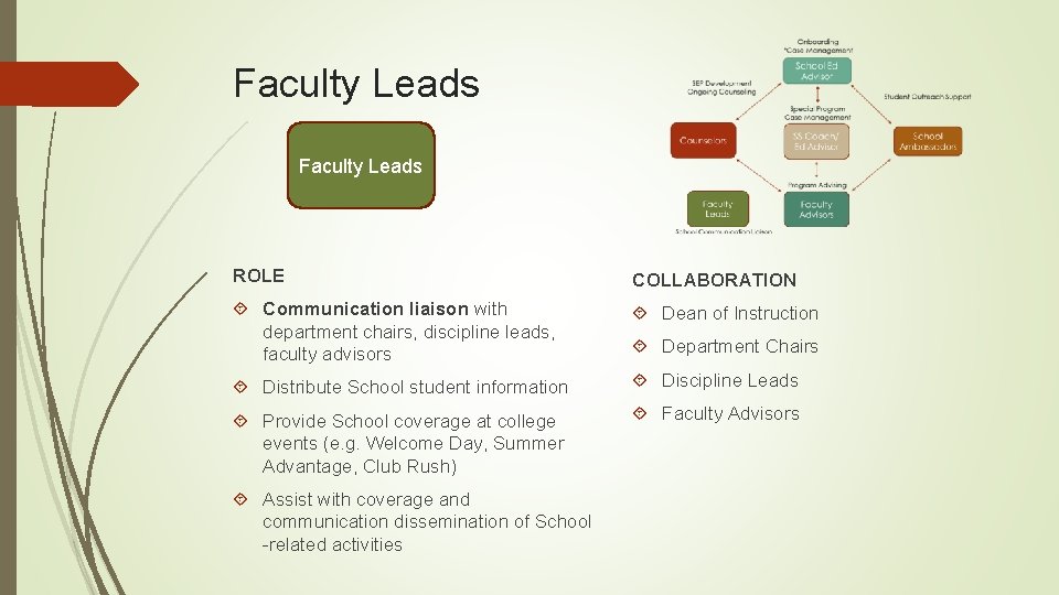 Faculty Leads ROLE COLLABORATION Communication liaison with department chairs, discipline leads, faculty advisors Dean