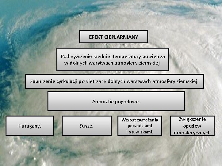 EFEKT CIEPLARNIANY Podwyższenie średniej temperatury powietrza w dolnych warstwach atmosfery ziemskiej. Zaburzenie cyrkulacji powietrza