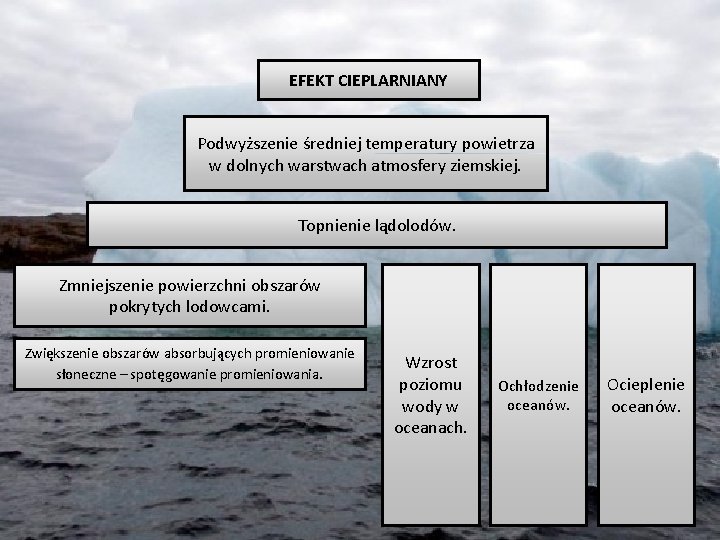 EFEKT CIEPLARNIANY Podwyższenie średniej temperatury powietrza w dolnych warstwach atmosfery ziemskiej. Topnienie lądolodów. Zmniejszenie