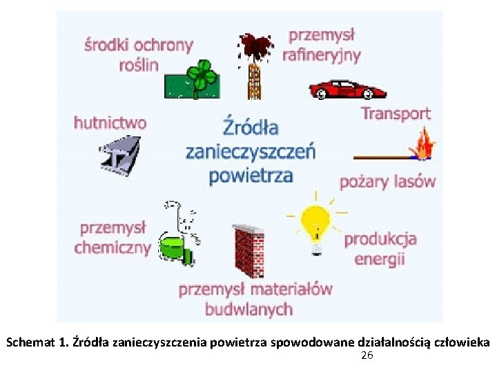 Schemat 1. Źródła zanieczyszczenia powietrza spowodowane działalnością człowieka 26 