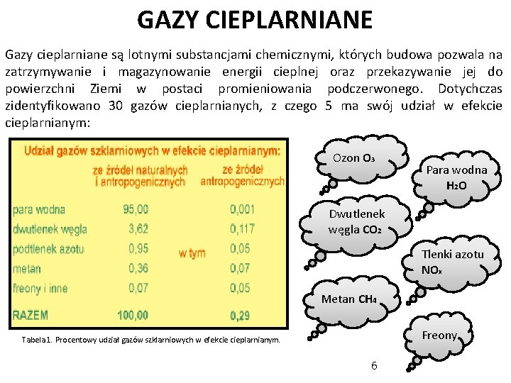 GAZY CIEPLARNIANE Gazy cieplarniane są lotnymi substancjami chemicznymi, których budowa pozwala na zatrzymywanie i GAZY CIEPLARNIANE Gazy cieplarniane są lotnymi substancjami chemicznymi, których budowa pozwala na zatrzymywanie i