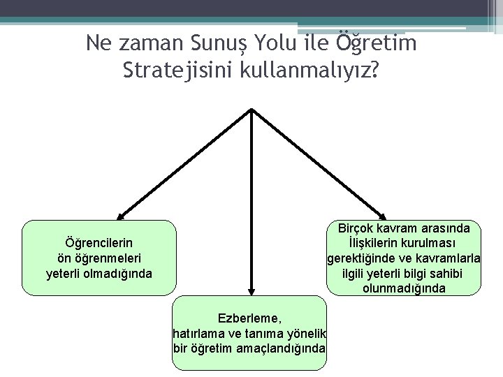 Ne zaman Sunuş Yolu ile Öğretim Stratejisini kullanmalıyız? Birçok kavram arasında İlişkilerin kurulması gerektiğinde