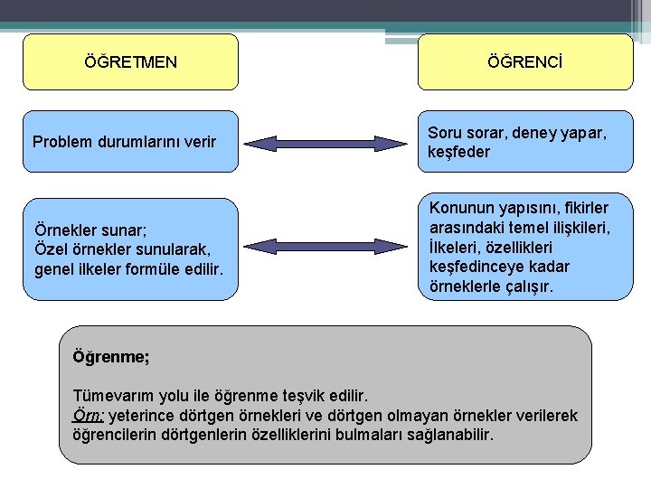 ÖĞRETMEN ÖĞRENCİ Problem durumlarını verir Soru sorar, deney yapar, keşfeder Örnekler sunar; Özel örnekler