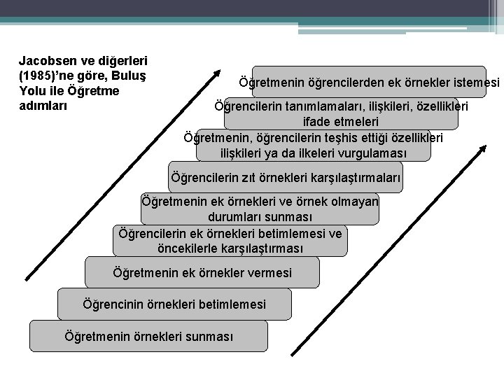 Jacobsen ve diğerleri (1985)’ne göre, Buluş Yolu ile Öğretme adımları Öğretmenin öğrencilerden ek örnekler