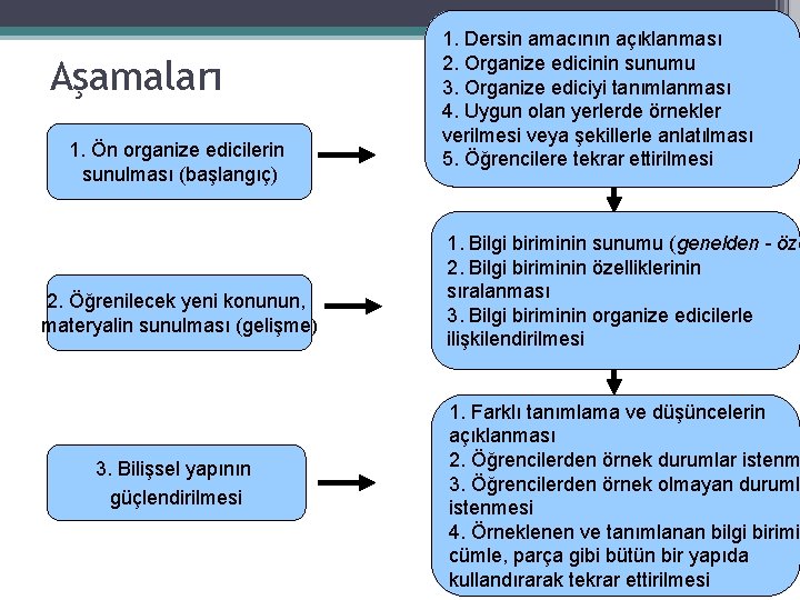 Aşamaları 1. Ön organize edicilerin sunulması (başlangıç) 2. Öğrenilecek yeni konunun, materyalin sunulması (gelişme)