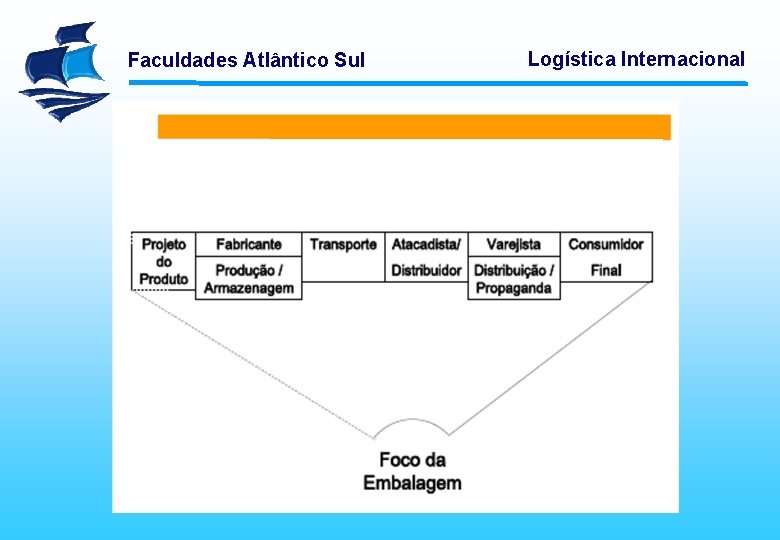 Faculdades Atlântico Sul Logística Internacional 