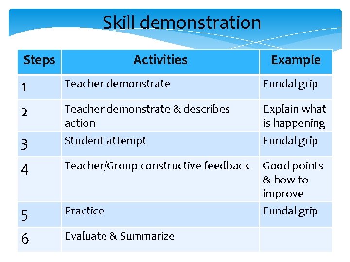 Skill demonstration Steps Activities Example 1 Teacher demonstrate Fundal grip 2 Teacher demonstrate &