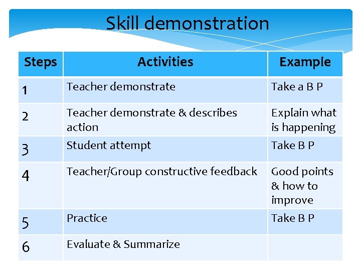 Skill demonstration Steps Activities Example 1 Teacher demonstrate Take a B P 2 Teacher