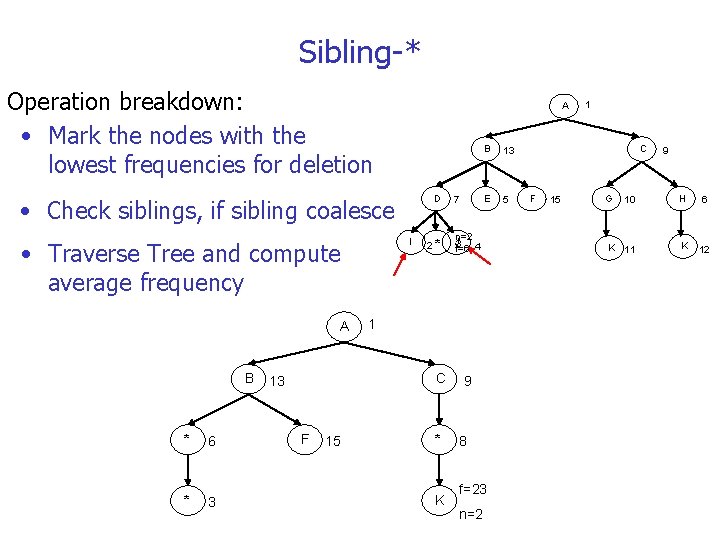 Sibling-* Operation breakdown: • Mark the nodes with the lowest frequencies for deletion A