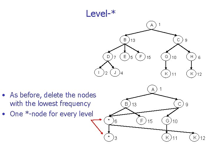 Level-* A 1 B 13 D 7 I J 2 E 5 C F