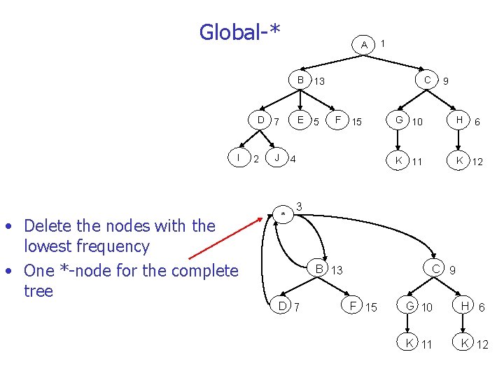 Global-* A 1 B 13 D 7 I • Delete the nodes with the