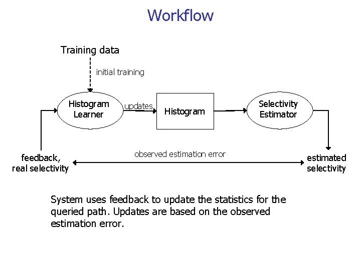 Workflow Training data initial training Histogram Learner feedback, real selectivity updates Histogram Selectivity Estimator