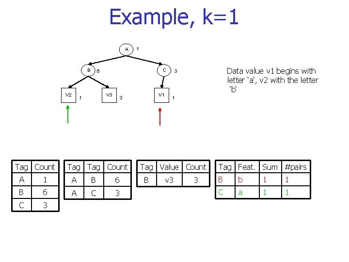 Example, k=1 A B V 2 Tag Count 1 C 6 V 3 1