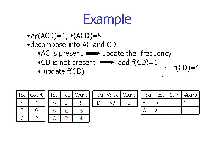 Example • (ACD)=1, (ACD)=5 • decompose into AC and CD • AC is present