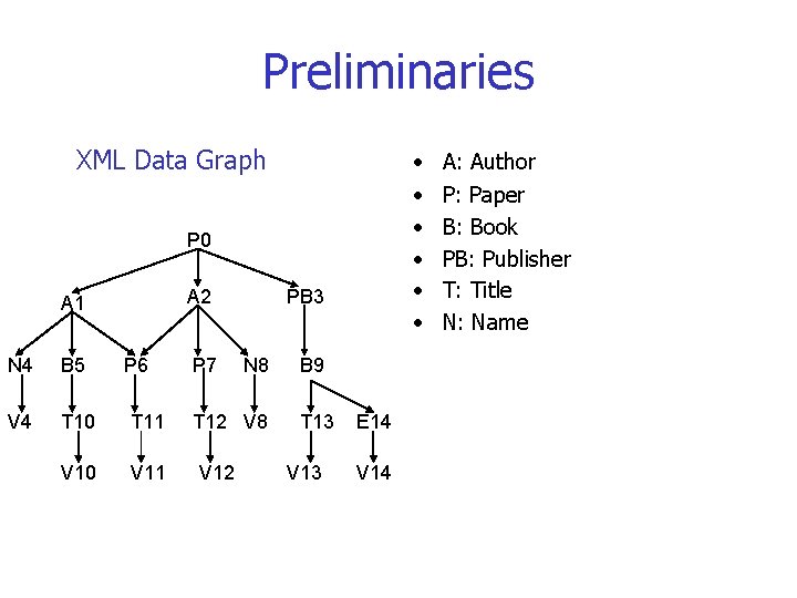 Preliminaries XML Data Graph • • • P 0 A 2 A 1 N