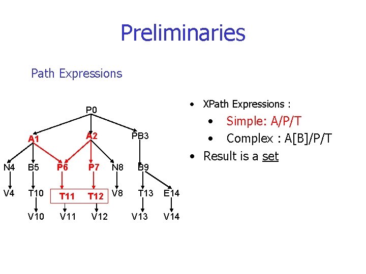 Preliminaries Path Expressions • XPath Expressions : P 0 A 2 A 1 PB