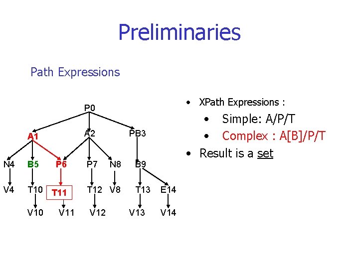 Preliminaries Path Expressions • XPath Expressions : P 0 A 2 A 1 N