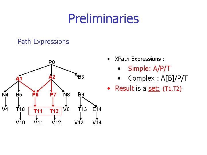 Preliminaries Path Expressions • XPath Expressions : P 0 A 2 A 1 PB