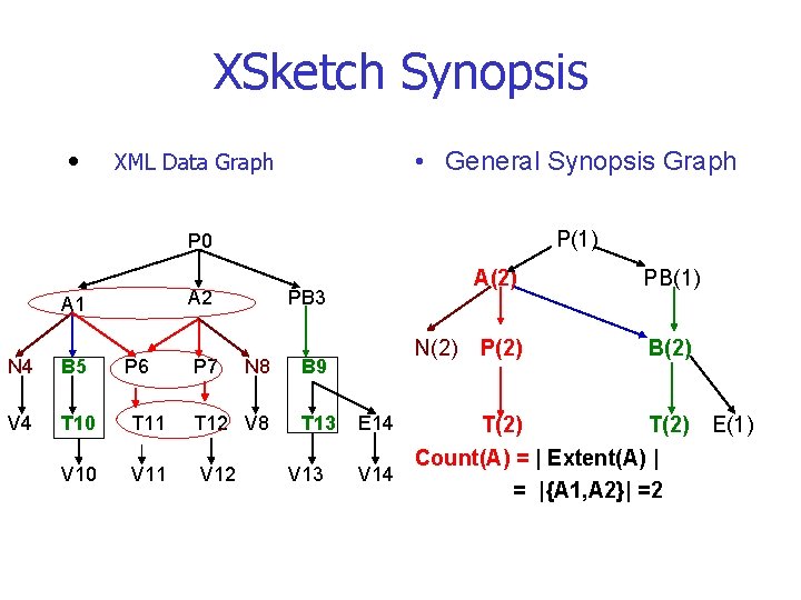 XSketch Synopsis • XML Data Graph • General Synopsis Graph P 0 P(1) A