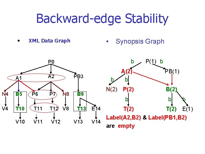 Backward-edge Stability • • XML Data Graph Synopsis Graph b P 0 A 2