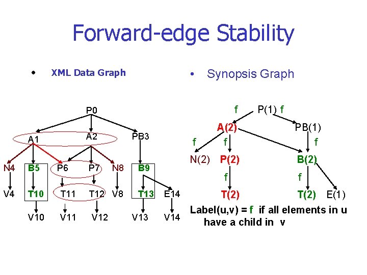 Forward-edge Stability • • XML Data Graph A 1 N 4 B 5 P