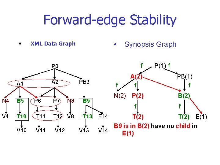 Forward-edge Stability • • XML Data Graph A 1 N 4 B 5 P