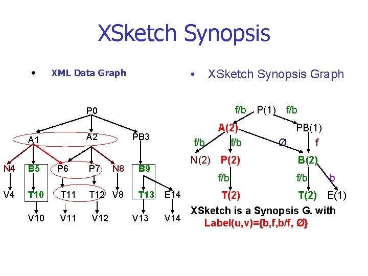 XSketch Synopsis • • XML Data Graph XSketch Synopsis Graph f/b P 0 A