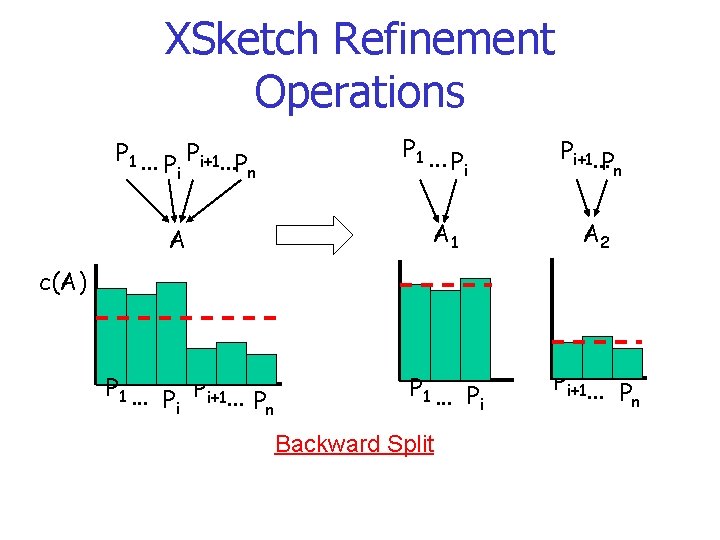 XSketch Refinement Operations P 1. . . P Pi+1. . . P n i