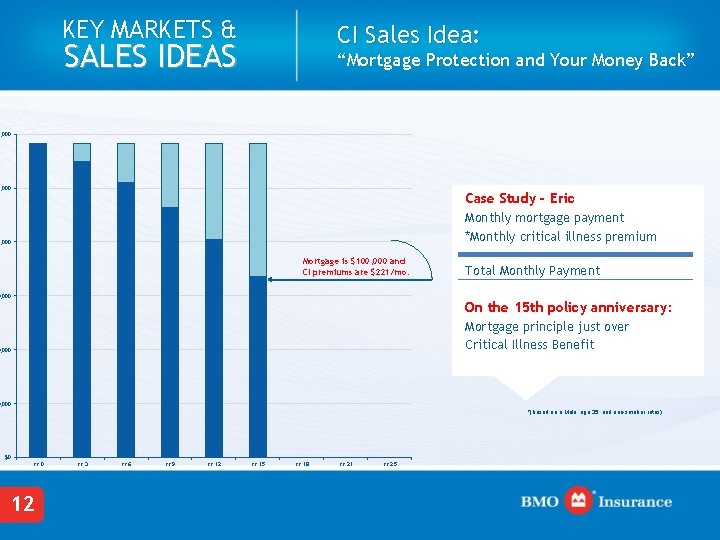 KEY MARKETS & CI Sales Idea: SALES IDEAS “Mortgage Protection and Your Money Back”