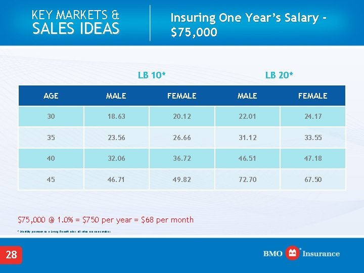 KEY MARKETS & Insuring One Year’s Salary $75, 000 SALES IDEAS LB 10* LB