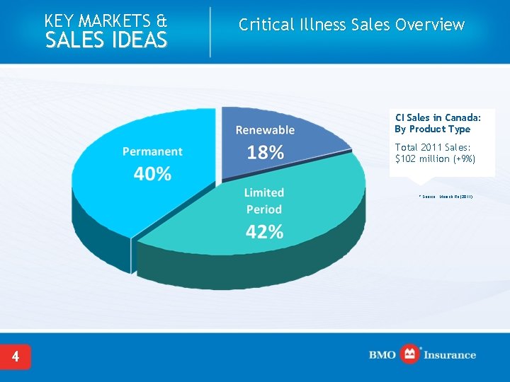 KEY MARKETS & SALES IDEAS Critical Illness Sales Overview CI Sales in Canada: By