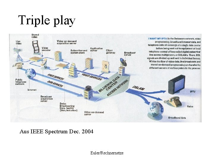 Triple play Aus IEEE Spectrum Dec. 2004 Euler/Rechnernetze 