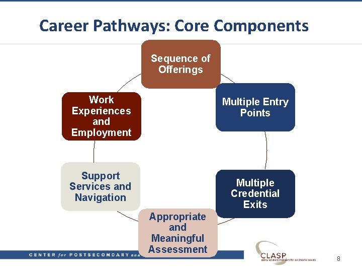 Career Pathways: Core Components Sequence of Offerings Work Experiences and Employment Multiple Entry Points