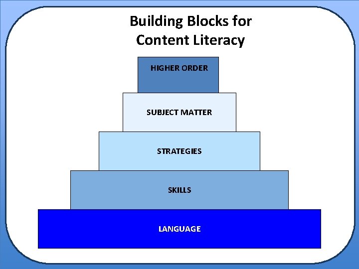 Building Blocks for Content Literacy HIGHER ORDER SUBJECT MATTER STRATEGIES SKILLS LANGUAGE 