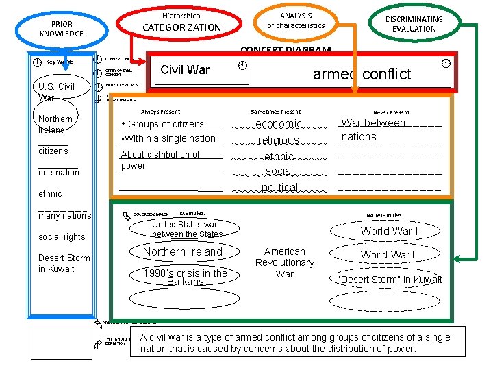 Hierarchical PRIOR KNOWLEDGE Key Words U. S. Civil War CATEGORIZATION À Á Ã CONVEY