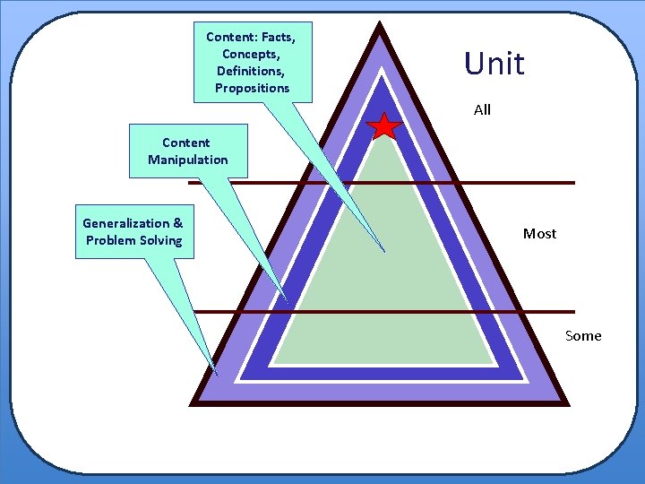 Content: Facts, Concepts, Definitions, Propositions Unit ALL All Content Manipulation Generalization & Problem Solving