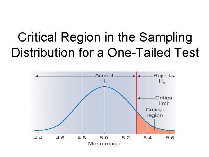 Critical Region in the Sampling Distribution for a One-Tailed Test 